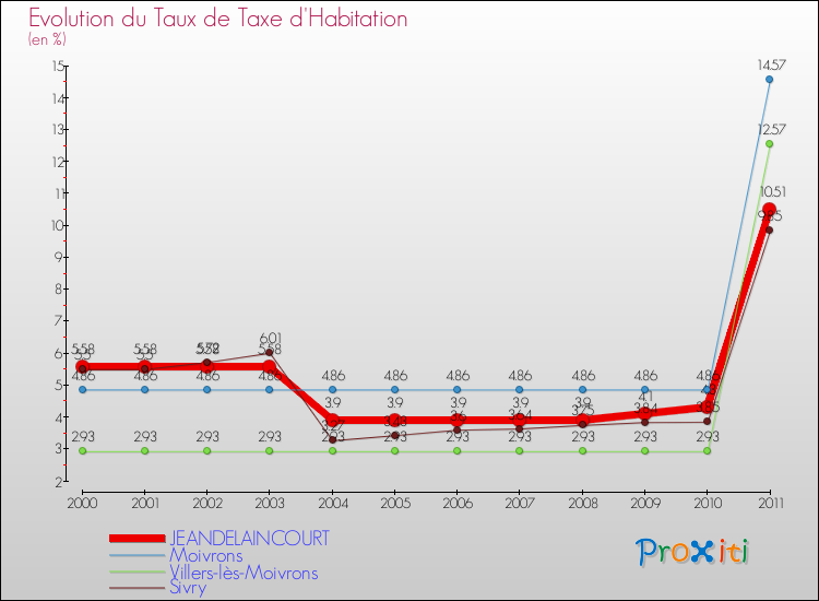 Evolution du taux de la taxe d'habitation pour JEANDELAINCOURT et les communes proches Comparaison des taux de la taxe d'habitation pour JEANDELAINCOURT et les communes voisines