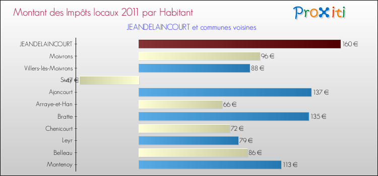 Montant des impôts locaux par Habitant pour JEANDELAINCOURT et les communes proches Comparaison des impôts locaux par habitant pour JEANDELAINCOURT et les communes voisines