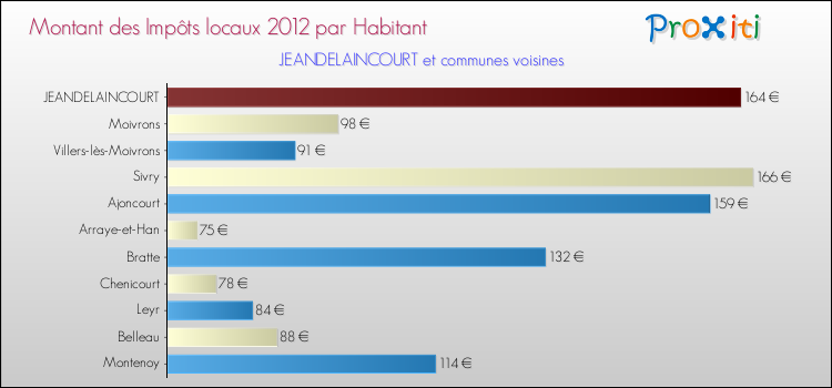 Montant des impôts locaux par Habitant pour JEANDELAINCOURT et les communes proches Comparaison des impôts locaux par habitant pour JEANDELAINCOURT et les communes voisines