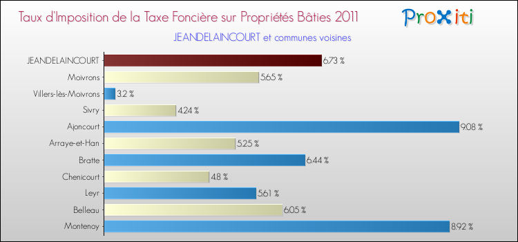Taux d'imposition de la taxe foncière sur le bati 2011 pour JEANDELAINCOURT et les communes proches Comparaison des taux d'imposition de la taxe foncière sur le bati 2011 pour JEANDELAINCOURT et les communes voisines