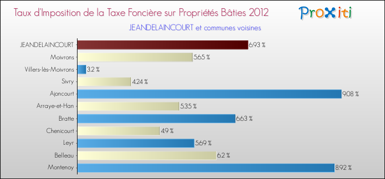 Taux d'imposition de la taxe foncière sur le bati 2012 pour JEANDELAINCOURT et les communes proches Comparaison des taux d'imposition de la taxe foncière sur le bati 2012 pour JEANDELAINCOURT et les communes voisines