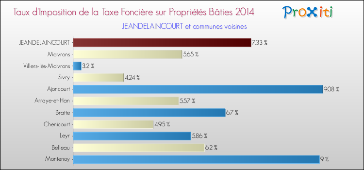 Taux d'imposition de la taxe foncière sur le bati 2014 pour JEANDELAINCOURT et les communes proches Comparaison des taux d'imposition de la taxe foncière sur le bati 2014 pour JEANDELAINCOURT et les communes voisines