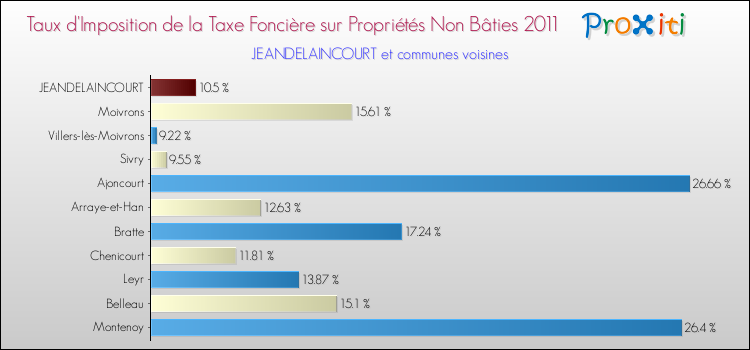 Taux d'imposition de la taxe foncière sur les immeubles et terrains non batis 2011 pour JEANDELAINCOURT et les communes proches Comparaison des taux d'imposition de la taxe foncière sur les immeubles et terrains non batis 2011 pour JEANDELAINCOURT et les communes voisines