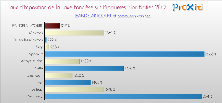 Taux d'imposition de la taxe foncière sur les immeubles et terrains non batis 2012 pour JEANDELAINCOURT et les communes proches Comparaison des taux d'imposition de la taxe foncière sur les immeubles et terrains non batis 2012 pour JEANDELAINCOURT et les communes voisines