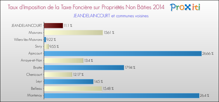 Taux d'imposition de la taxe foncière sur les immeubles et terrains non batis 2014 pour JEANDELAINCOURT et les communes proches Comparaison des taux d'imposition de la taxe foncière sur les immeubles et terrains non batis 2014 pour JEANDELAINCOURT et les communes voisines