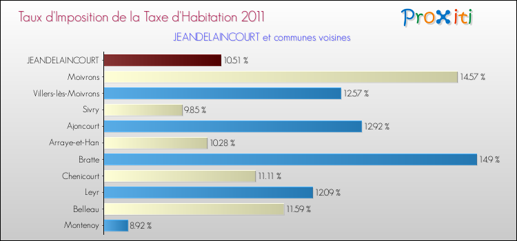 Taux d'imposition de la taxe d'habitation 2011 pour JEANDELAINCOURT et les communes proches Comparaison des taux d'imposition de la taxe d'habitation 2011 pour JEANDELAINCOURT et les communes voisines