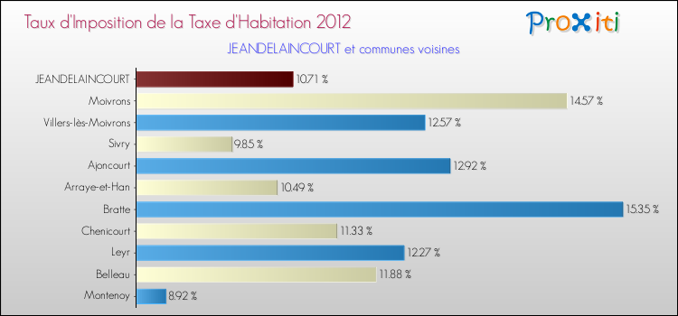 Taux d'imposition de la taxe d'habitation 2012 pour JEANDELAINCOURT et les communes proches Comparaison des taux d'imposition de la taxe d'habitation 2012 pour JEANDELAINCOURT et les communes voisines