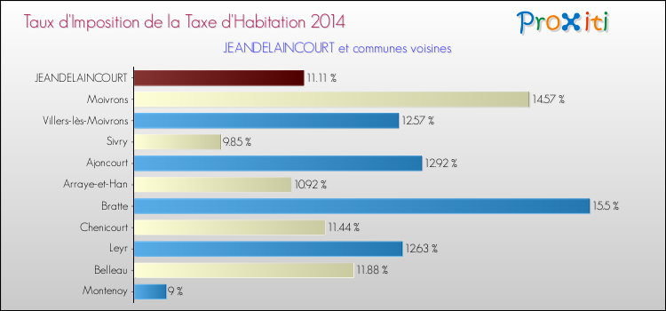 Taux d'imposition de la taxe d'habitation 2014 pour JEANDELAINCOURT et les communes proches Comparaison des taux d'imposition de la taxe d'habitation 2014 pour JEANDELAINCOURT et les communes voisines