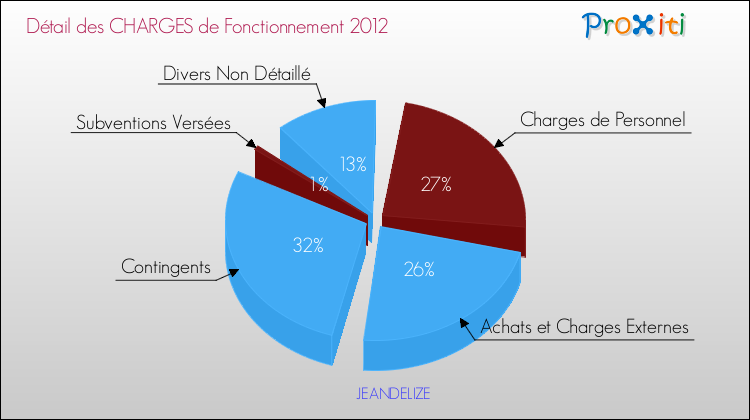 Décomposition des Charges de Fonctionnement 2012 de la commune de JEANDELIZE Charges de Fonctionnement 2012 pour la commune de JEANDELIZE