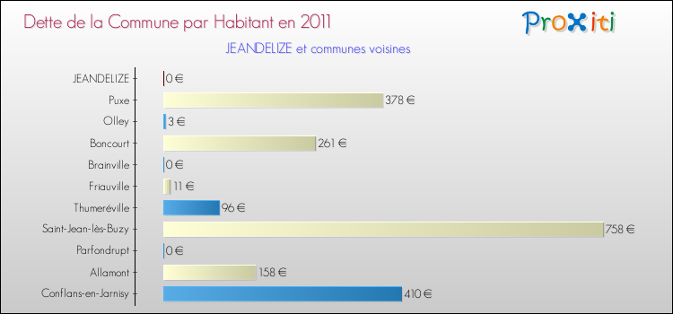 Dette par habitant de la commune en 2011 pour JEANDELIZE et les communes proches Comparaison de la dette par habitant de la commune en 2011 pour JEANDELIZE et les communes voisines
