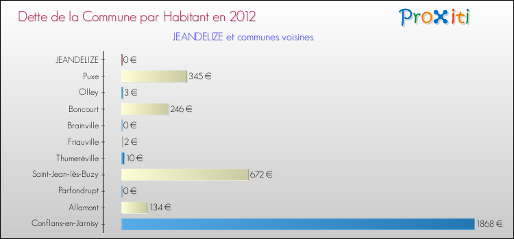 Dette par habitant de la commune en 2012 pour JEANDELIZE et les communes proches Comparaison de la dette par habitant de la commune en 2012 pour JEANDELIZE et les communes voisines