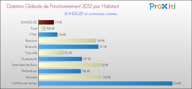 Montant des dotations globales de fonctionnement DGF par Habitant pour JEANDELIZE et les communes proches Comparaison des des dotations globales de fonctionnement DGF par habitant pour JEANDELIZE et les communes voisines