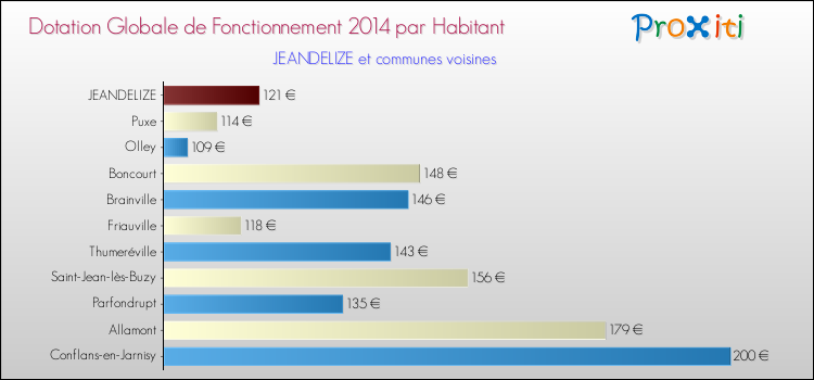 Montant des dotations globales de fonctionnement DGF par Habitant pour JEANDELIZE et les communes proches en 2014. Comparaison des des dotations globales de fonctionnement DGF par habitant pour JEANDELIZE et les communes voisines en 2014.