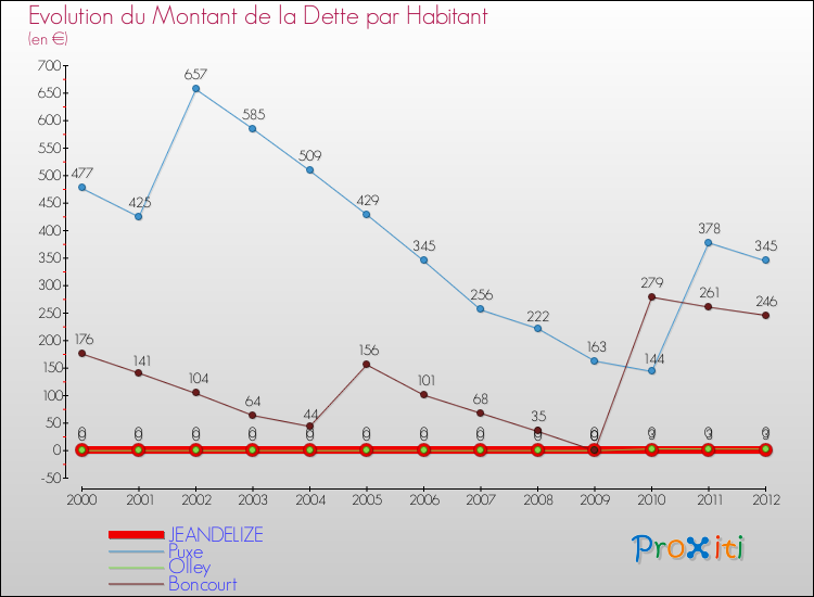 Evolution de la dette par habitant pour la commune de JEANDELIZE et les communes proches de 2000 à 2012 Comparaison de la dette par habitant pour JEANDELIZE et les communes voisines de 2000 à 2012