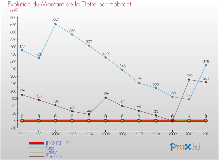 Evolution de la dette par habitant pour la commune de JEANDELIZE et les communes proches Comparaison de la dette par habitant pour JEANDELIZE et les communes voisines
