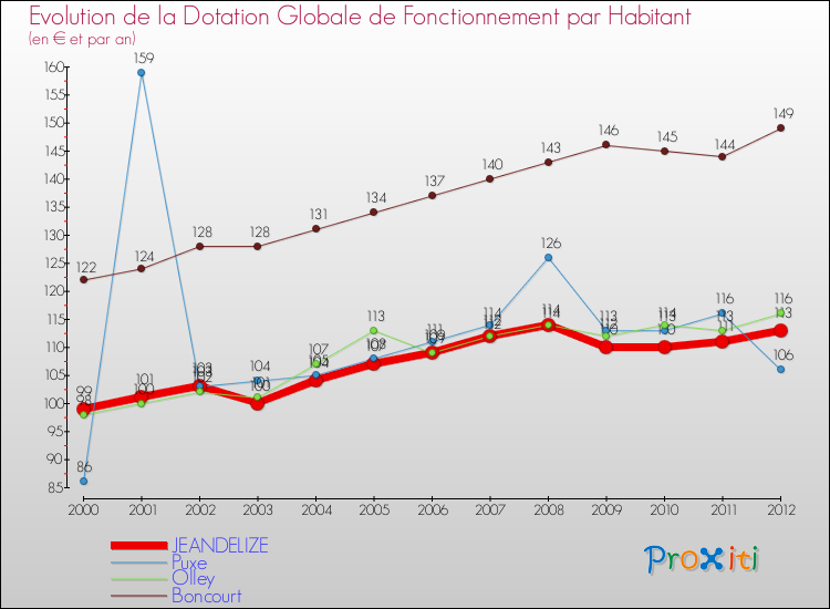 Evolution et montant de la dotation globale de fonctionnement par Habitant pour JEANDELIZE et les communes proches Comparaison des dotations globales de fonctionnement par habitant pour JEANDELIZE et les communes voisines