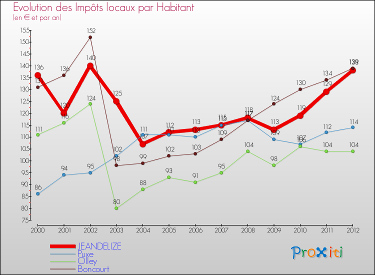 Evolution et montant des impôts locaux par Habitant pour JEANDELIZE et les communes proches Comparaison des impôts locaux par habitant pour JEANDELIZE et les communes voisines