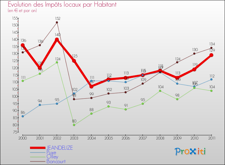 Evolution et montant des impôts locaux par Habitant pour JEANDELIZE et les communes proches Comparaison des impôts locaux par habitant pour JEANDELIZE et les communes voisines