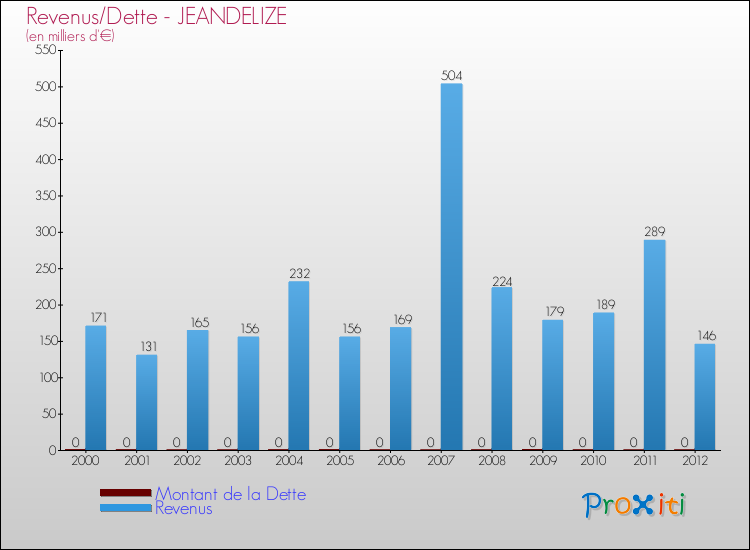 Evolution comparée de la dette et des revenus pour la commune de JEANDELIZE de 2000 à 2012 Comparaison de la dette et des revenus pour JEANDELIZE de 2000 à 2012