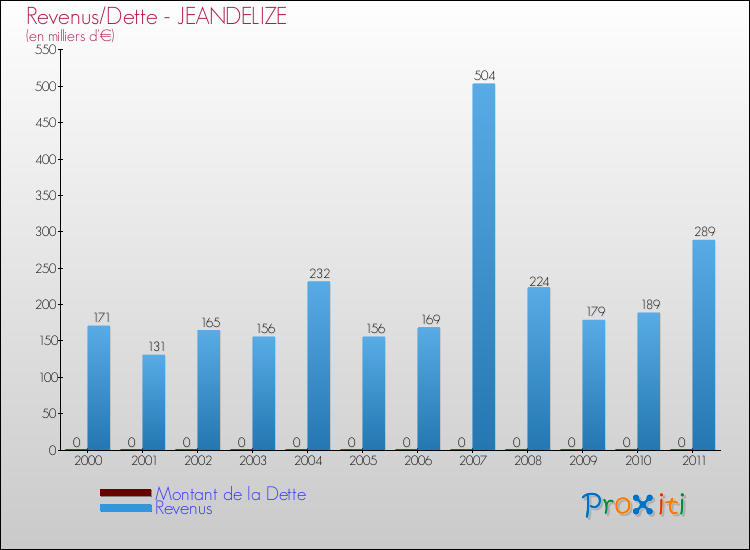 Evolution comparée de la dette et des revenus pour la commune de JEANDELIZE de 2000 à 2011 Comparaison de la dette et des revenus pour JEANDELIZE de 2000 à 2011