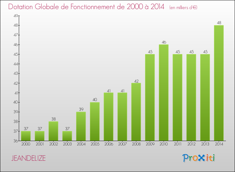 Evolution du montant de la Dotation Globale de Fonctionnement pour la commune de JEANDELIZE de 2000 à 2014 Evolution du montant de la Dotation Globale de Fonctionnement pour JEANDELIZE de 2000 à 2014