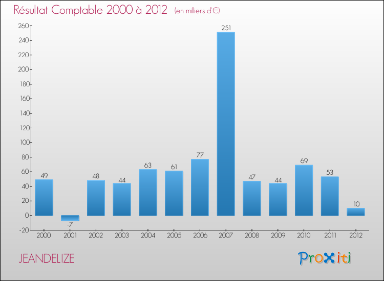Evolution du résultat comptable pour la commune de JEANDELIZE de 2000 à 2012 Evolution du résultat comptable pour JEANDELIZE de 2000 à 2012