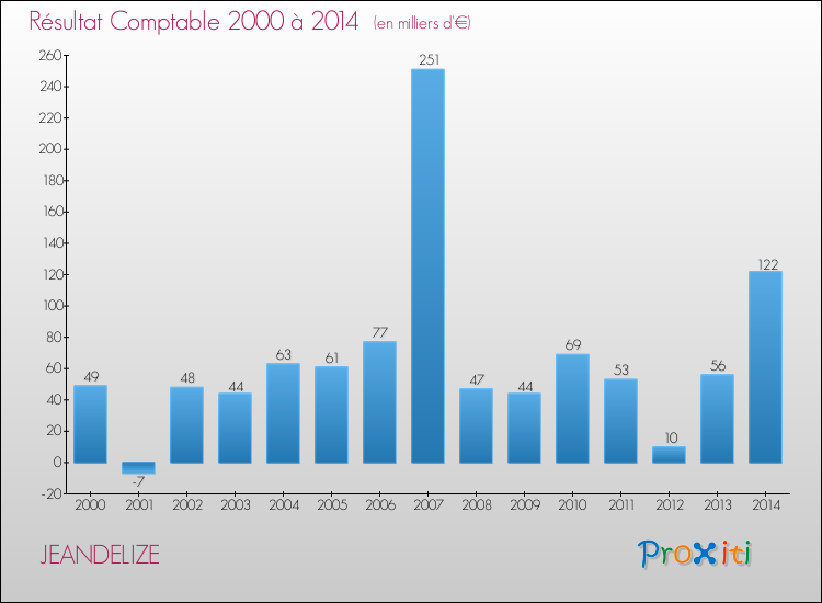 Evolution du résultat comptable pour la commune de JEANDELIZE de 2000 à 2014 Evolution du résultat comptable pour JEANDELIZE de 2000 à 2014