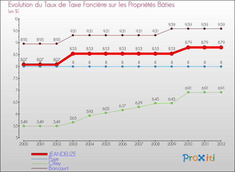 Evolution du taux de la taxe foncière sur le bati pour JEANDELIZE et les communes proches de 2000 à 2012 Comparaison des taux de taxe foncière sur le bati pour JEANDELIZE et les communes voisines de 2000 à 2012