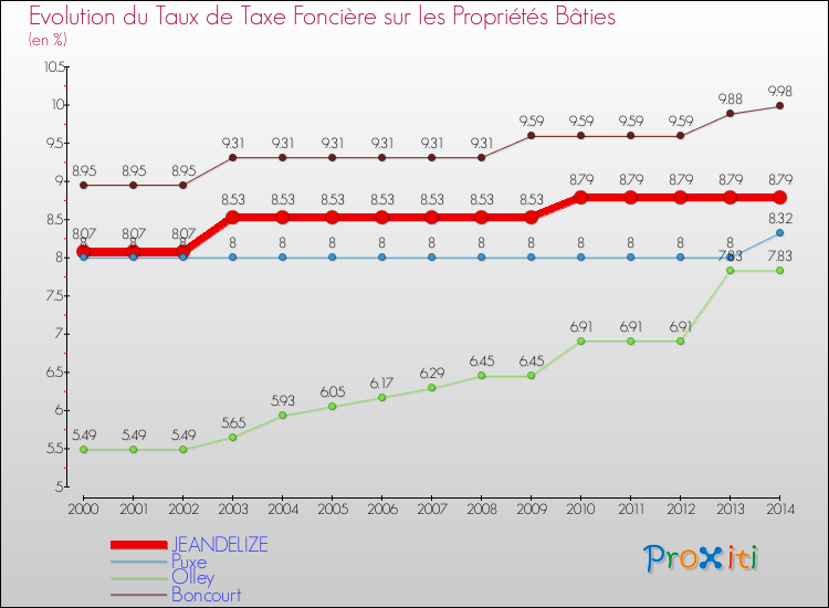Evolution du taux de la taxe foncière sur le bati pour JEANDELIZE et les communes proches de 2000 à 2014 Comparaison des taux de taxe foncière sur le bati pour JEANDELIZE et les communes voisines de 2000 à 2014