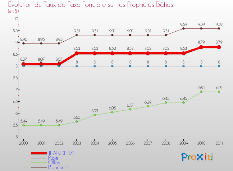 Evolution du taux de la taxe foncière sur le bati pour JEANDELIZE et les communes proches Comparaison des taux de taxe foncière sur le bati pour JEANDELIZE et les communes voisines