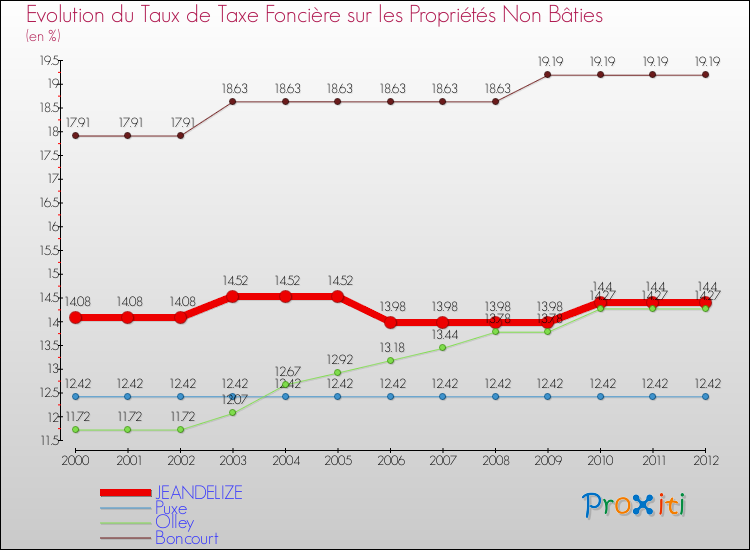 Evolution du taux de la taxe foncière sur les immeubles et terrains non batis pour JEANDELIZE et les communes proches de 2000 à 2012 Comparaison des taux de la taxe foncière sur les immeubles et terrains non batis pour JEANDELIZE et les communes voisines de 2000 à 2012
