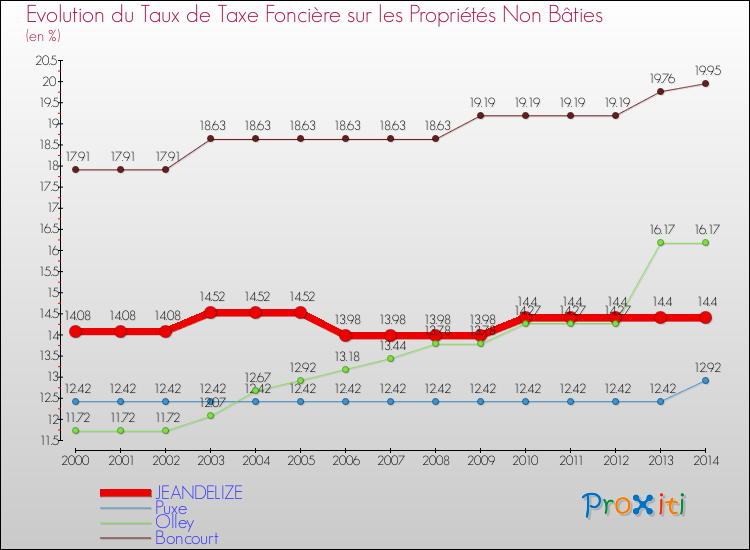 Evolution du taux de la taxe foncière sur les immeubles et terrains non batis pour JEANDELIZE et les communes proches de 2000 à 2014 Comparaison des taux de la taxe foncière sur les immeubles et terrains non batis pour JEANDELIZE et les communes voisines de 2000 à 2014