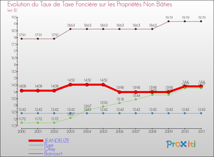 Evolution du taux de la taxe foncière sur les immeubles et terrains non batis pour JEANDELIZE et les communes proches Comparaison des taux de la taxe foncière sur les immeubles et terrains non batis pour JEANDELIZE et les communes voisines