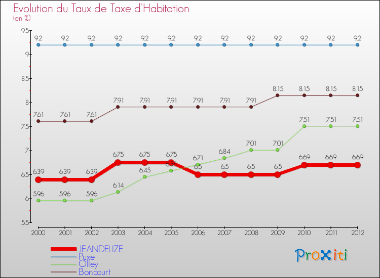 Evolution du taux de la taxe d'habitation pour JEANDELIZE et les communes proches Comparaison des taux de la taxe d'habitation pour JEANDELIZE et les communes voisines