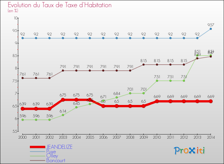 Evolution du taux de la taxe d'habitation pour JEANDELIZE et les communes proches de 2000 à 2014 Comparaison des taux de la taxe d'habitation pour JEANDELIZE et les communes voisines de 2000 à 2014