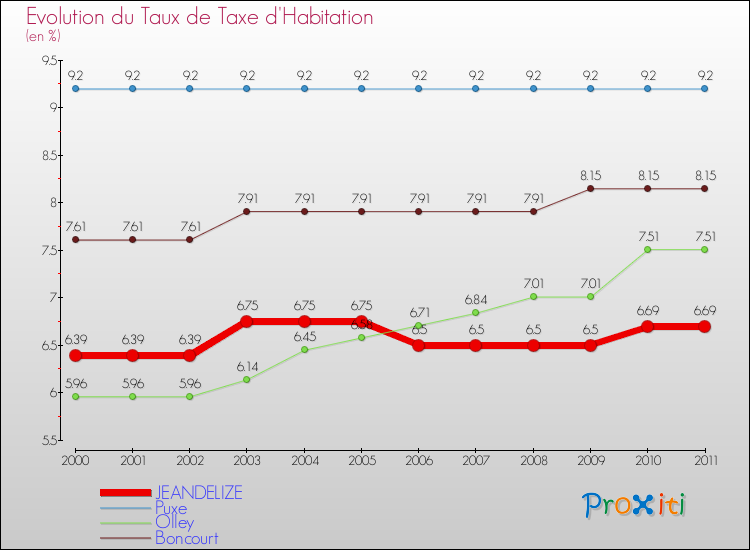 Evolution du taux de la taxe d'habitation pour JEANDELIZE et les communes proches Comparaison des taux de la taxe d'habitation pour JEANDELIZE et les communes voisines