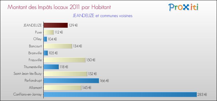 Montant des impôts locaux par Habitant pour JEANDELIZE et les communes proches Comparaison des impôts locaux par habitant pour JEANDELIZE et les communes voisines