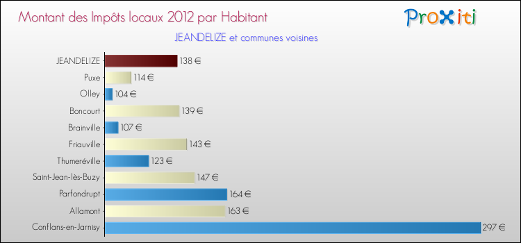 Montant des impôts locaux par Habitant pour JEANDELIZE et les communes proches Comparaison des impôts locaux par habitant pour JEANDELIZE et les communes voisines