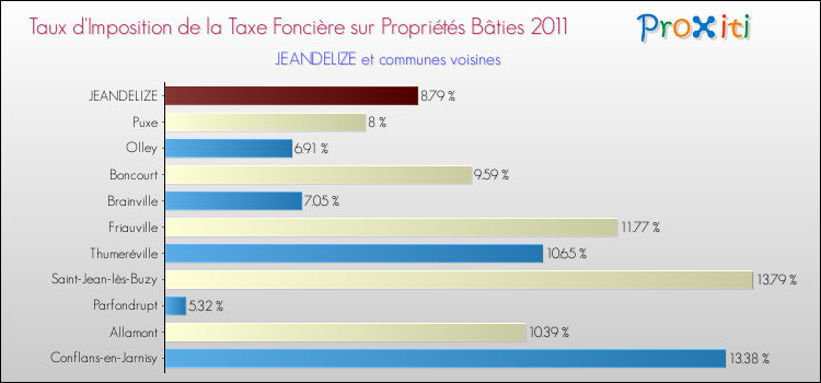 Taux d'imposition de la taxe foncière sur le bati 2011 pour JEANDELIZE et les communes proches Comparaison des taux d'imposition de la taxe foncière sur le bati 2011 pour JEANDELIZE et les communes voisines