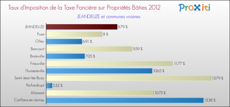 Taux d'imposition de la taxe foncière sur le bati 2012 pour JEANDELIZE et les communes proches Comparaison des taux d'imposition de la taxe foncière sur le bati 2012 pour JEANDELIZE et les communes voisines