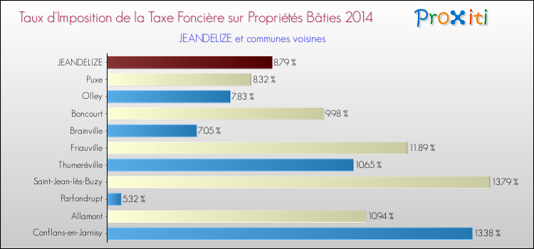 Taux d'imposition de la taxe foncière sur le bati 2014 pour JEANDELIZE et les communes proches Comparaison des taux d'imposition de la taxe foncière sur le bati 2014 pour JEANDELIZE et les communes voisines