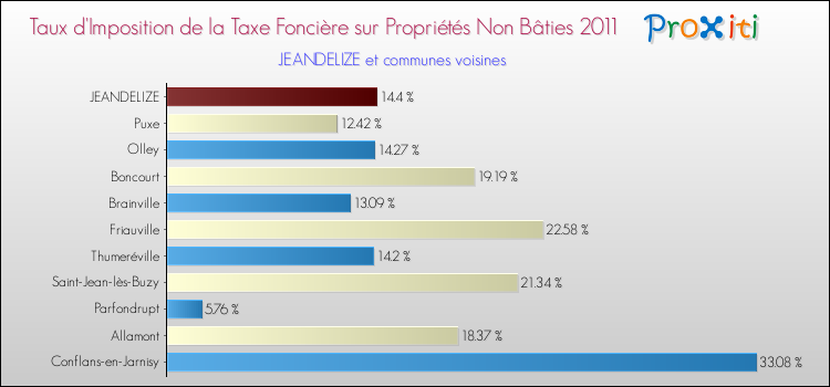 Taux d'imposition de la taxe foncière sur les immeubles et terrains non batis 2011 pour JEANDELIZE et les communes proches Comparaison des taux d'imposition de la taxe foncière sur les immeubles et terrains non batis 2011 pour JEANDELIZE et les communes voisines