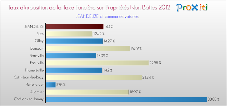 Taux d'imposition de la taxe foncière sur les immeubles et terrains non batis 2012 pour JEANDELIZE et les communes proches Comparaison des taux d'imposition de la taxe foncière sur les immeubles et terrains non batis 2012 pour JEANDELIZE et les communes voisines