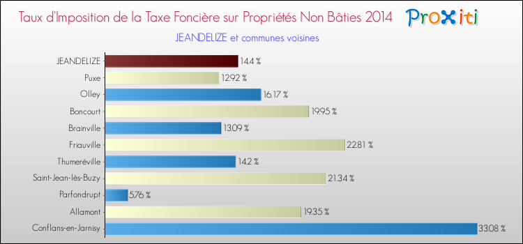 Taux d'imposition de la taxe foncière sur les immeubles et terrains non batis 2014 pour JEANDELIZE et les communes proches Comparaison des taux d'imposition de la taxe foncière sur les immeubles et terrains non batis 2014 pour JEANDELIZE et les communes voisines