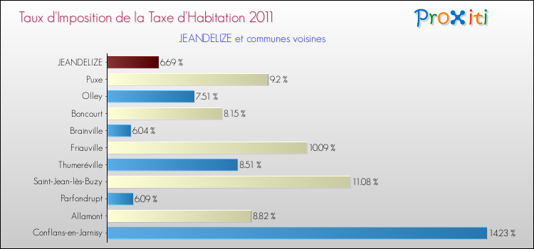 Taux d'imposition de la taxe d'habitation 2011 pour JEANDELIZE et les communes proches Comparaison des taux d'imposition de la taxe d'habitation 2011 pour JEANDELIZE et les communes voisines