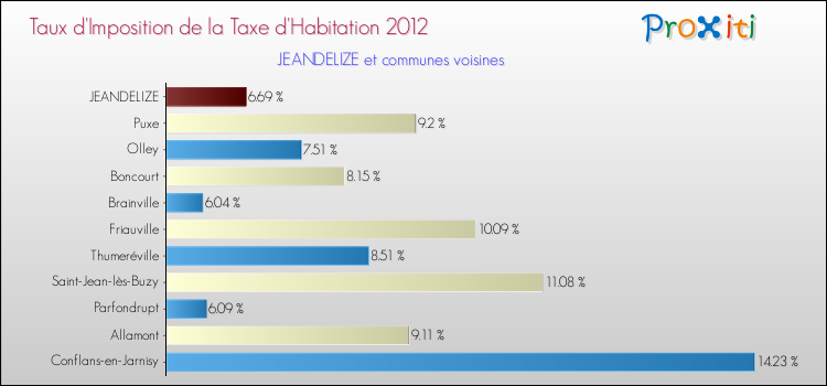 Taux d'imposition de la taxe d'habitation 2012 pour JEANDELIZE et les communes proches Comparaison des taux d'imposition de la taxe d'habitation 2012 pour JEANDELIZE et les communes voisines