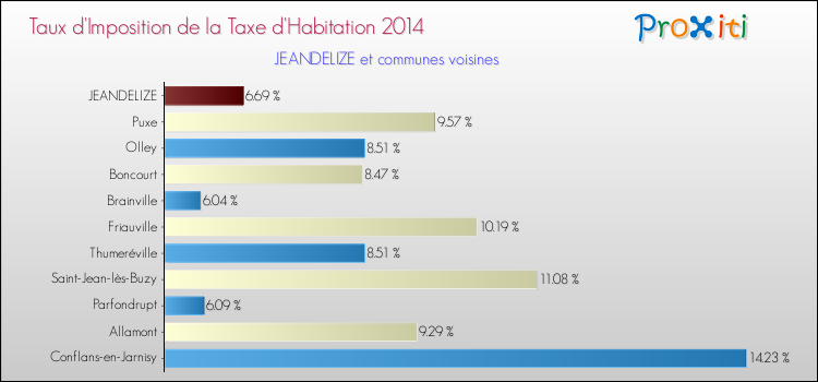 Taux d'imposition de la taxe d'habitation 2014 pour JEANDELIZE et les communes proches Comparaison des taux d'imposition de la taxe d'habitation 2014 pour JEANDELIZE et les communes voisines