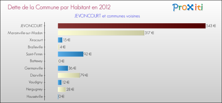 Dette par habitant de la commune en 2012 pour JEVONCOURT et les communes proches Comparaison de la dette par habitant de la commune en 2012 pour JEVONCOURT et les communes voisines