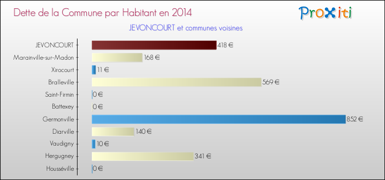 Dette par habitant de la commune en 2014 pour JEVONCOURT et les communes proches Comparaison de la dette par habitant de la commune en 2014 pour JEVONCOURT et les communes voisines