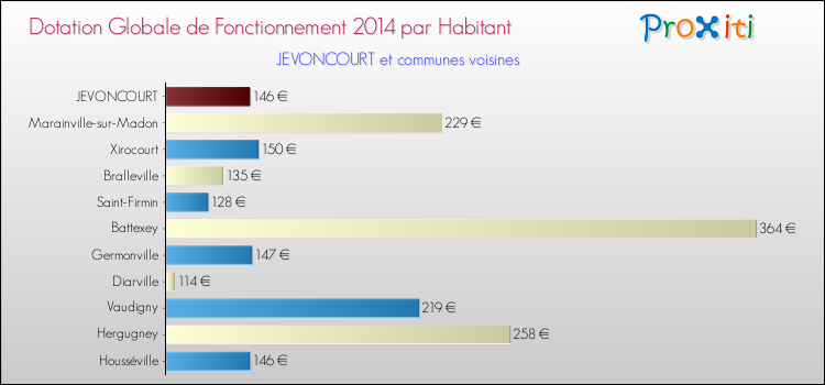 Montant des dotations globales de fonctionnement DGF par Habitant pour JEVONCOURT et les communes proches en 2014. Comparaison des des dotations globales de fonctionnement DGF par habitant pour JEVONCOURT et les communes voisines en 2014.